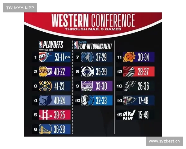 NBA常规赛西部排名预测:6队仅差1.5胜场 勇士逆袭掘金直冲第四! NBA常规赛西部排名预测:6队仅差1.5胜场 勇士逆袭掘金直冲第四!